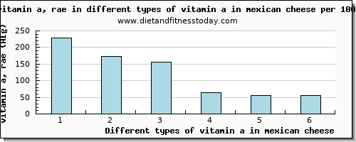 vitamin a in mexican cheese vitamin a, rae per 100g